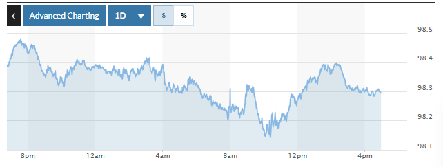 Tỷ giá USD hôm nay (16-12): Đồng USD giảm nhẹ