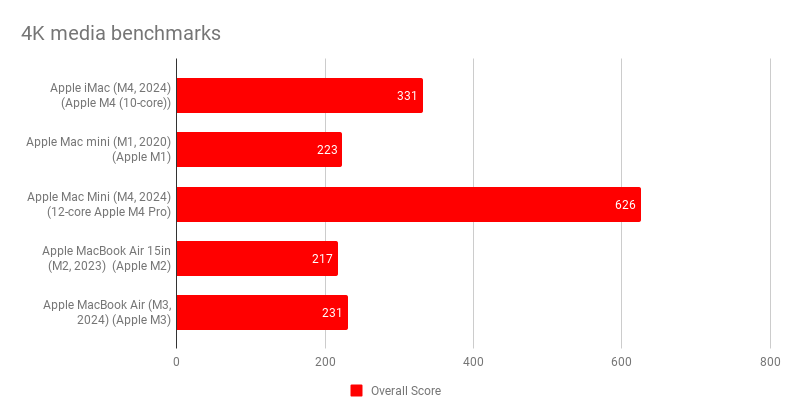 Kết quả đánh giá hiệu năng CPU và GPU của chip M4 trên iMac mới
