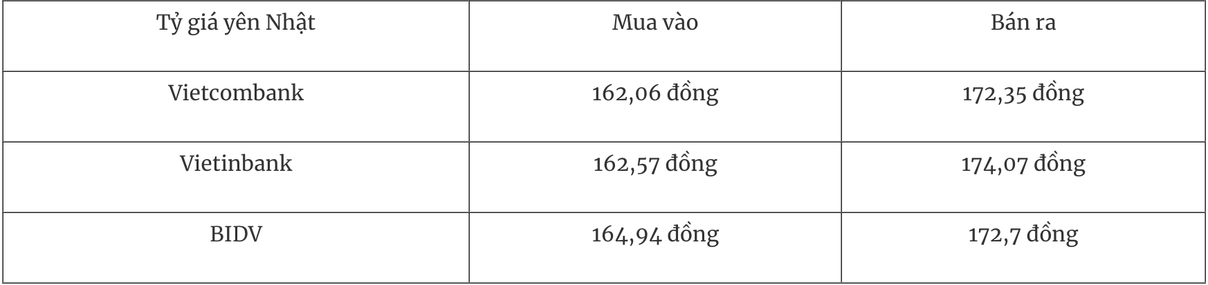 Tỷ giá ngoại tệ hôm nay 29/12 Đồng USD tiếp tục đối mặt nhiều sức ép