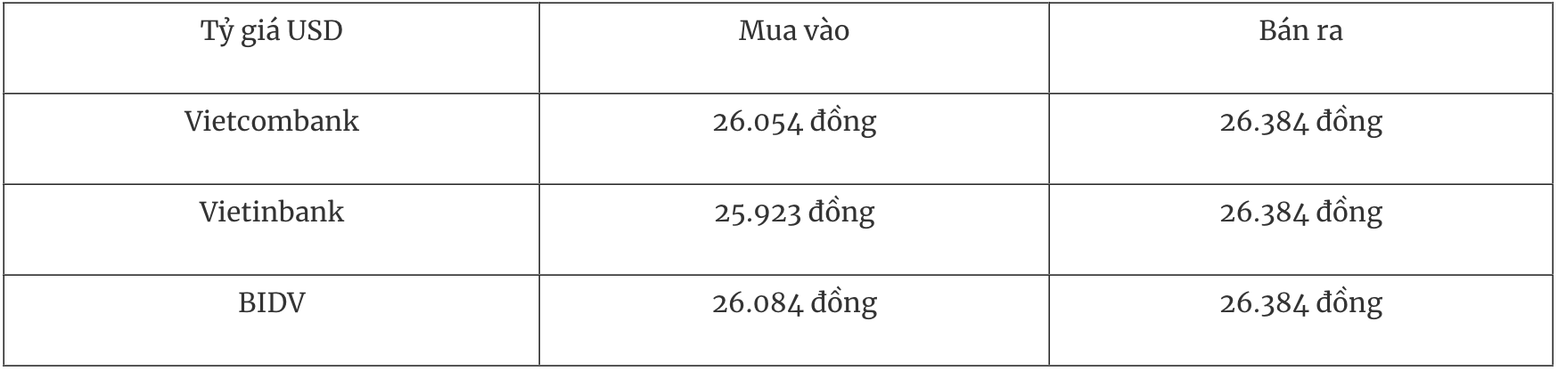 Tỷ giá ngoại tệ hôm nay 29/12 Đồng USD tiếp tục đối mặt nhiều sức ép