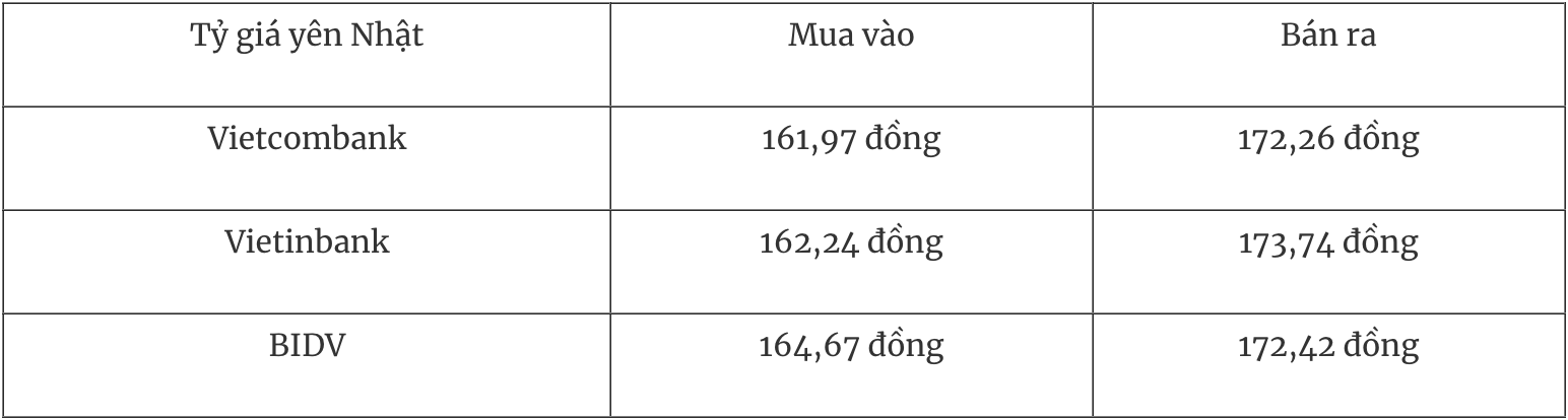 Biến động tỷ giá yên Nhật tại thị trường trong nước