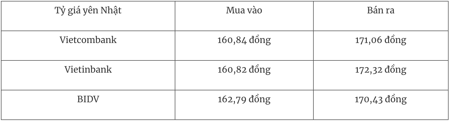 Tỷ giá yên Nhật ngày 13/1