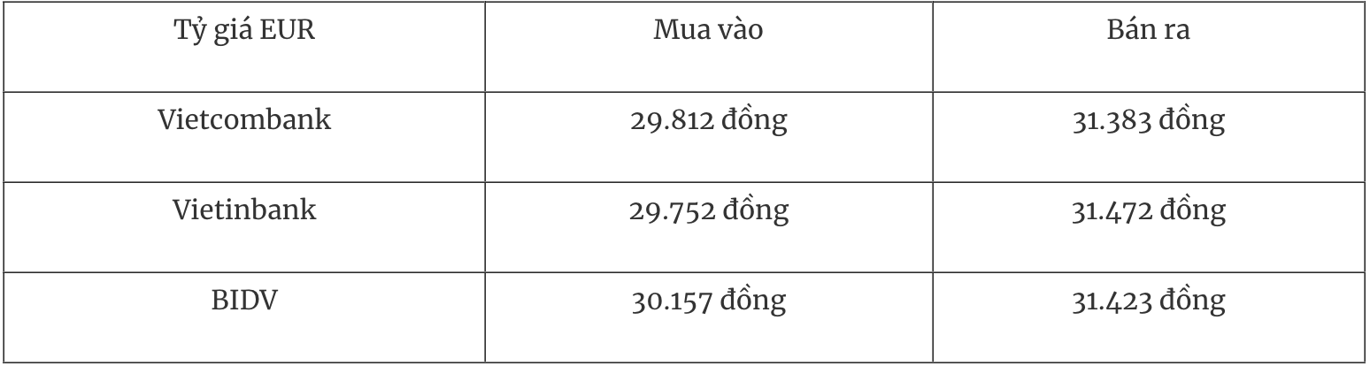 Bảng tỷ giá EUR hôm nay