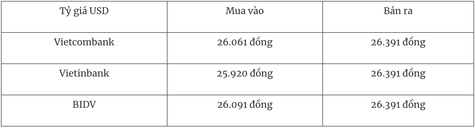 Bảng tỷ giá USD tại các ngân hàng thương mại