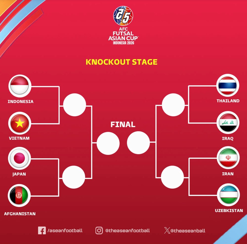 Xác định các trận tứ kết tại VCK Futsal châu Á 2026 - ảnh 2