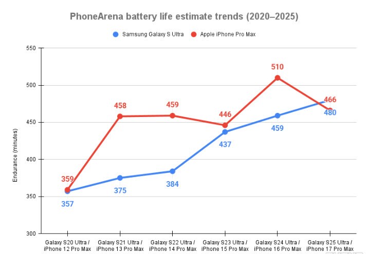 Vì sao Samsung không tăng dung lượng pin trên Galaxy S Ultra? - ảnh 4