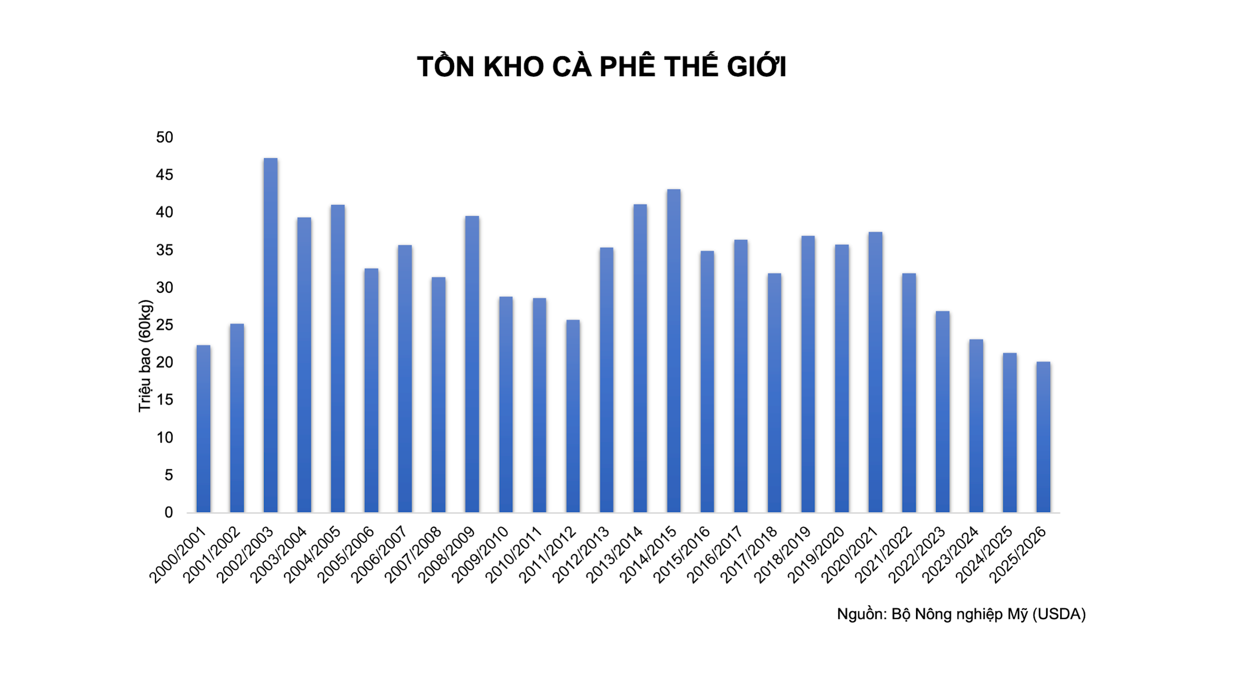 anh-3_-ton-kho-ca-phe-the-gioi-.png