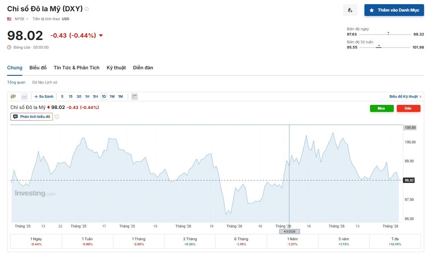 Chỉ số USD Index (DXY)