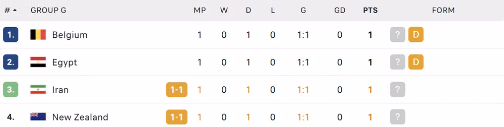 BXH bảng G World Cup 2026 screenshot-690.png