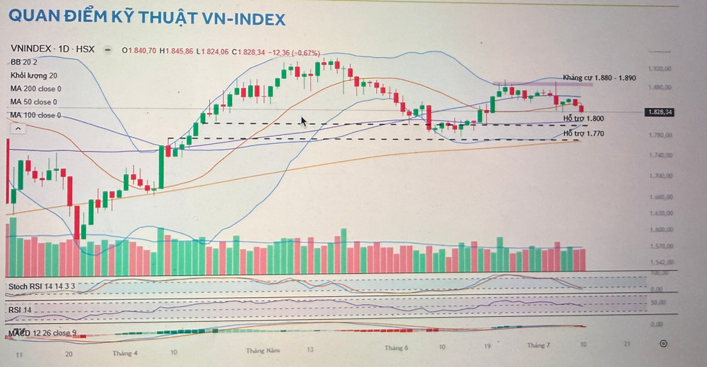Biểu đồ thể hiện quan điểm kỹ thuật VN-Index của Công ty Chứng khoán ACB. acbs.jpg