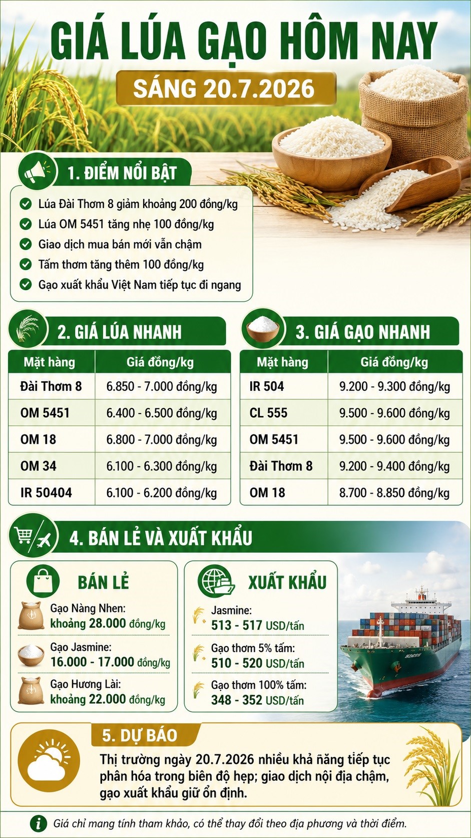 Giá lúa gạo hôm nay 20.7: Xuất khẩu đi ngang, giao dịch nội địa chậm - ảnh 3