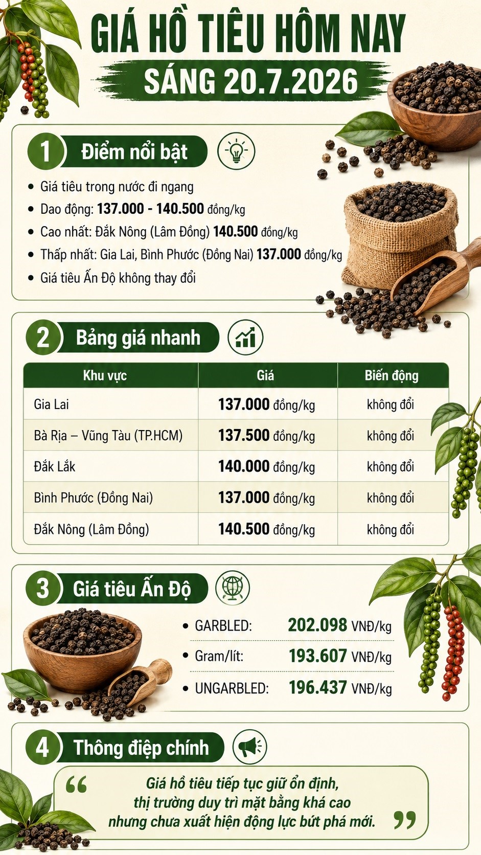 Giá hồ tiêu hôm nay 20.7.2026: Thị trường tiếp tục giữ ổn định - ảnh 3