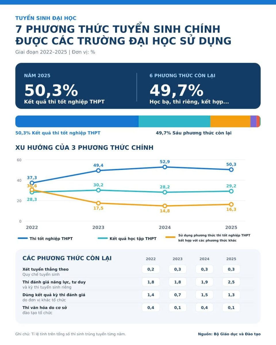 Các số liệu thống kê cho thấy kết quả thi tốt nghiệp THPT chỉ là một trong nhiều phương thức tuyển sinh của các cơ sở đào tạo. 1784969372402-5995757133856253231-5995757133856253231-56b60bf54a63d095fab3a3d52a9fb563.jpg