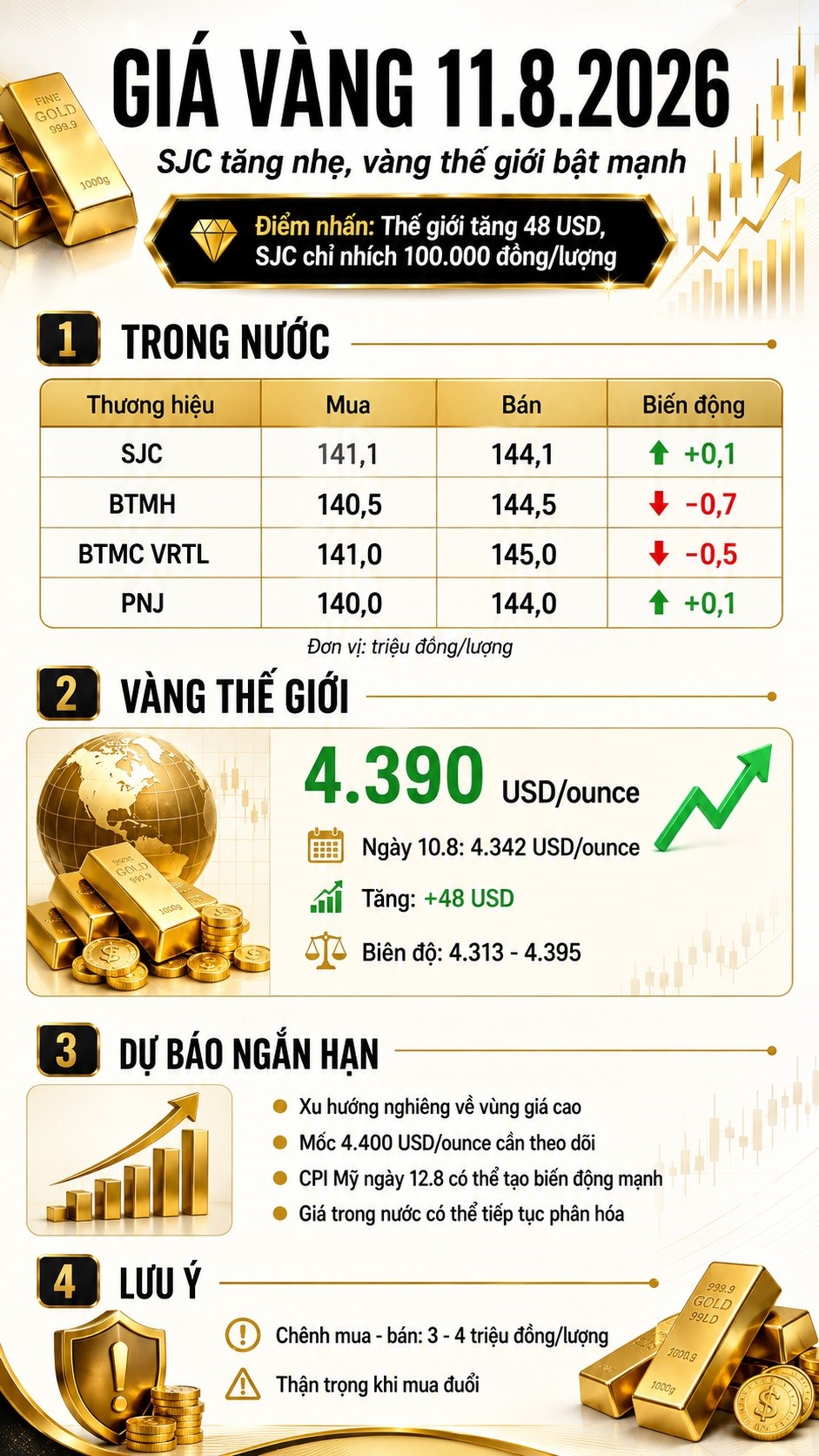 Giá vàng hôm nay 11.8: Thế giới tăng mạnh, SJC có thể tăng bù? - ảnh 3