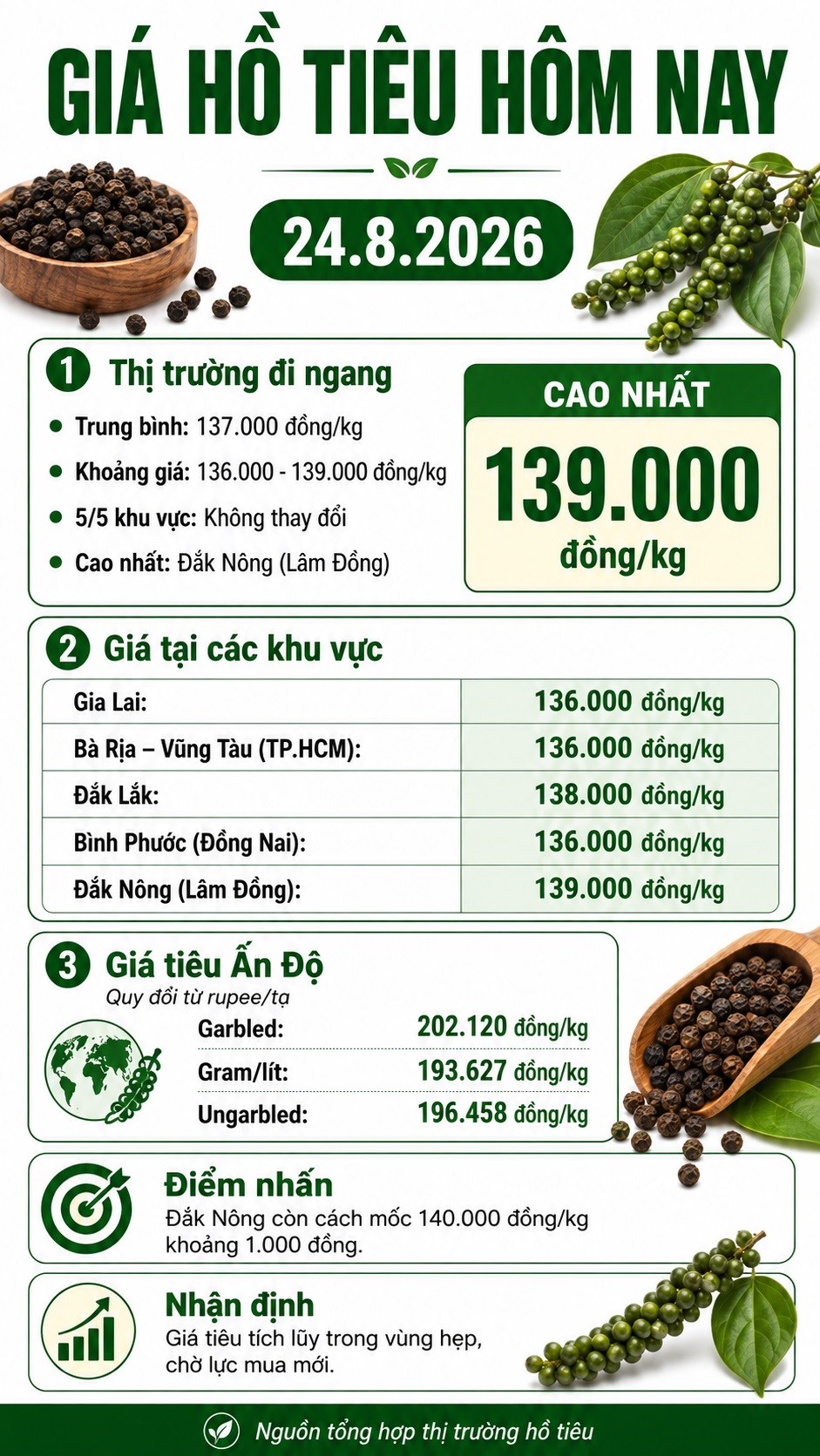 Giá hồ tiêu hôm nay 24.8.2026: Cao nhất 139.000 đồng/kg - ảnh 3