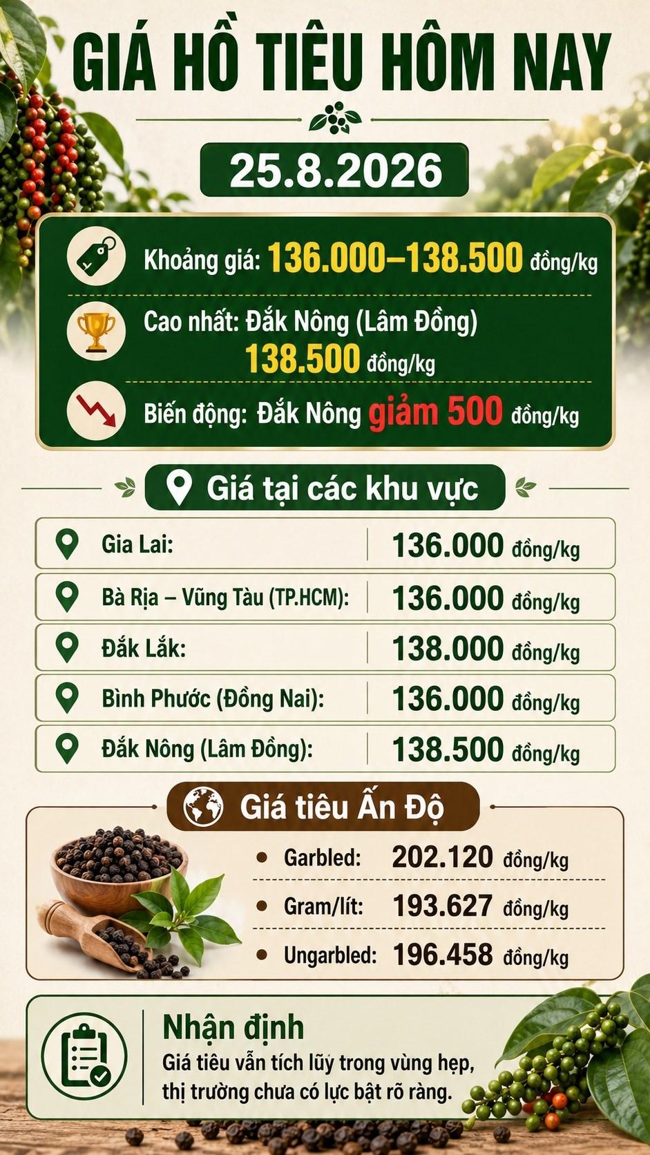 Giá hồ tiêu hôm nay 25.8 giữ vùng 136.000–138.500 đồng/kg - ảnh 3